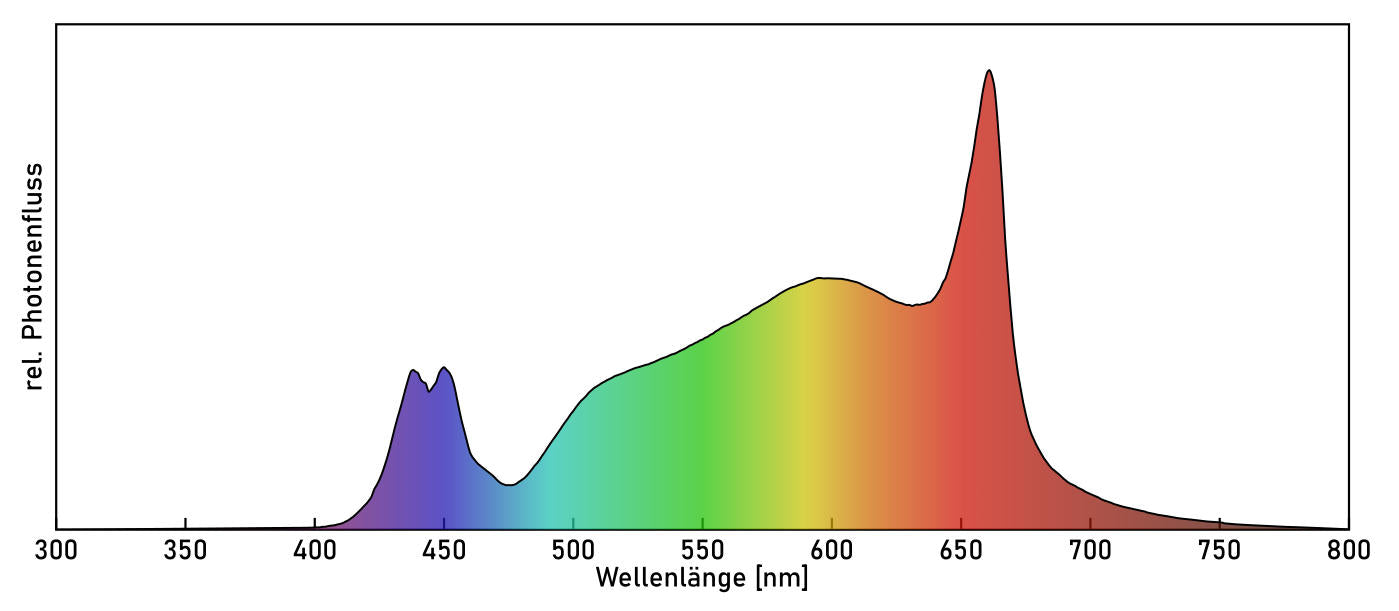BloomStar FLUXshield 300 - 100W